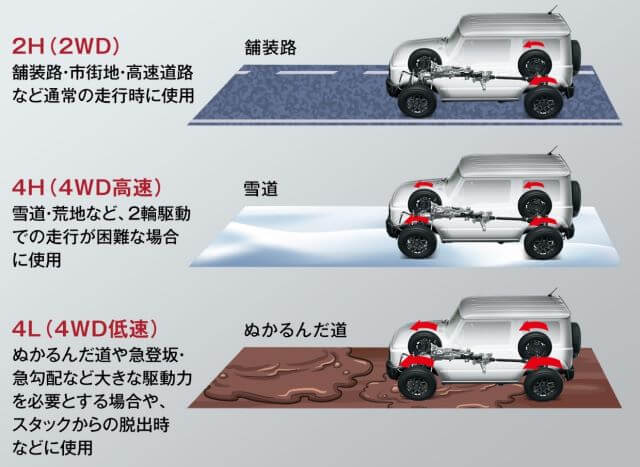 パートタイム4WD