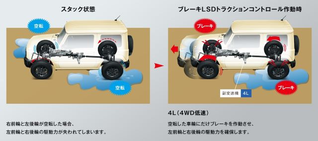 ブレーキLSDトラクションコントロール